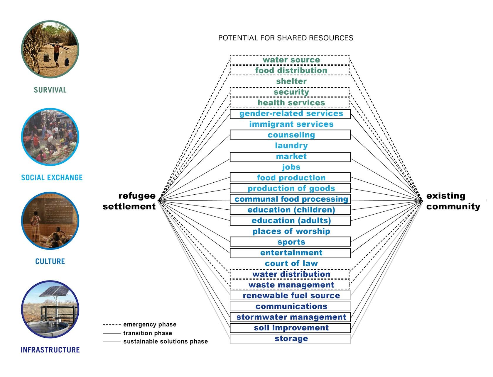 Rethinking Refugee Communities