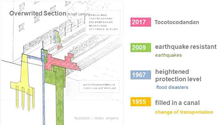 Tocotocodandan: flood defence as waterfront public space - image 8