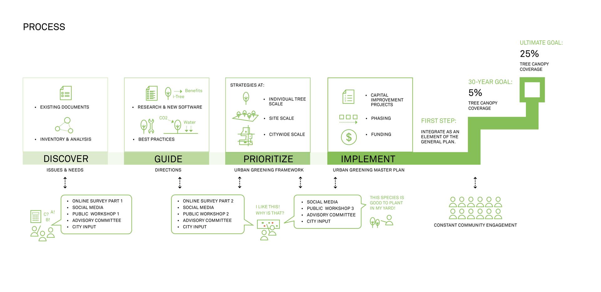The Fontana Urban Greening Master Plan - image 3