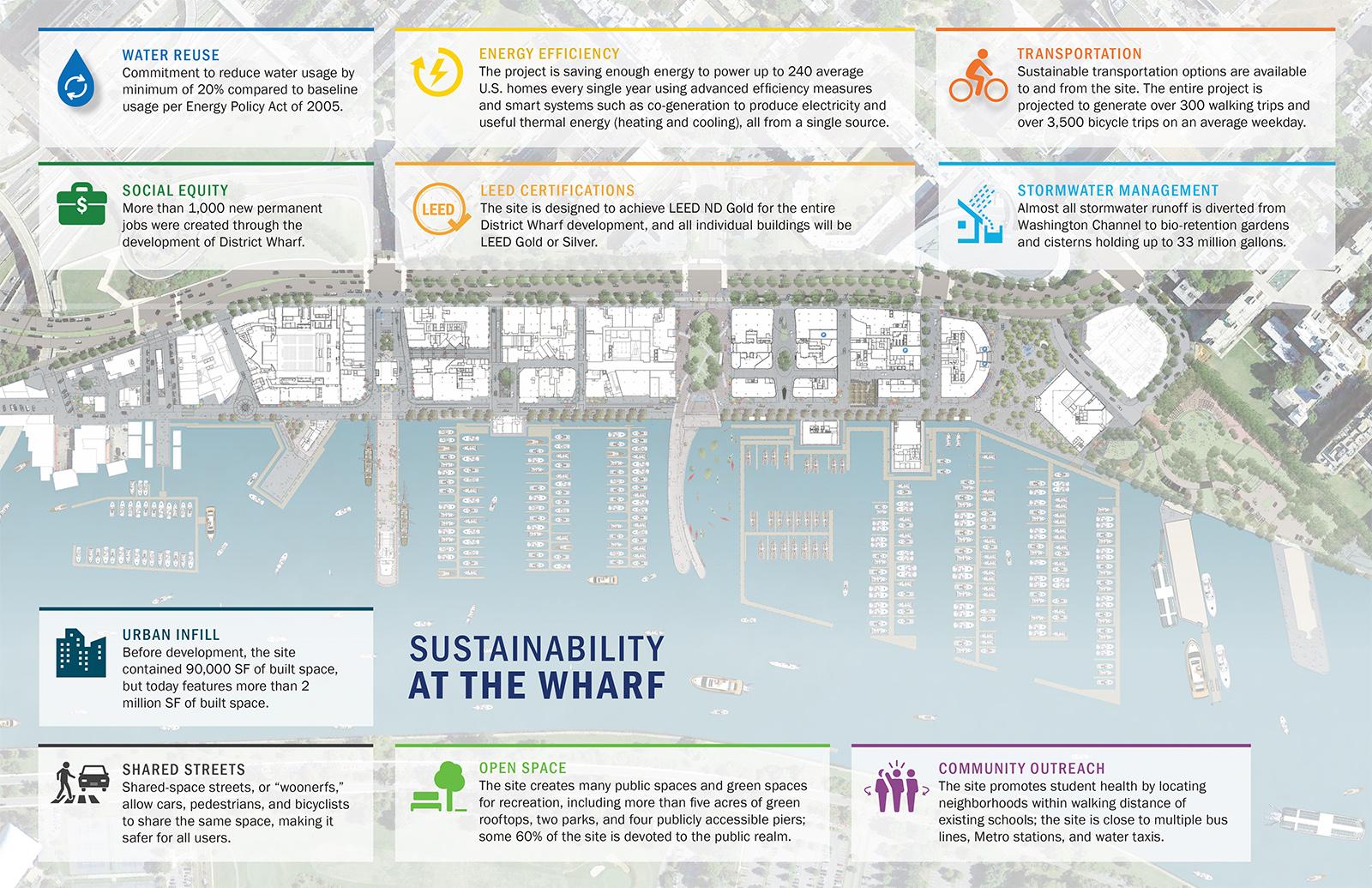 District Wharf - image 11